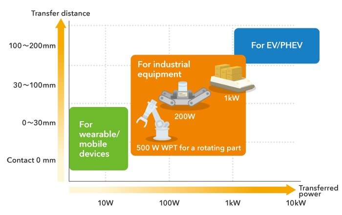 TDK présente la recharge de robots pour les centres logistiques 24h/24 et 7j/7